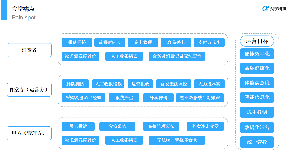 戈子視覺結(jié)算系統(tǒng)能夠解決團餐行業(yè)那些痛點？