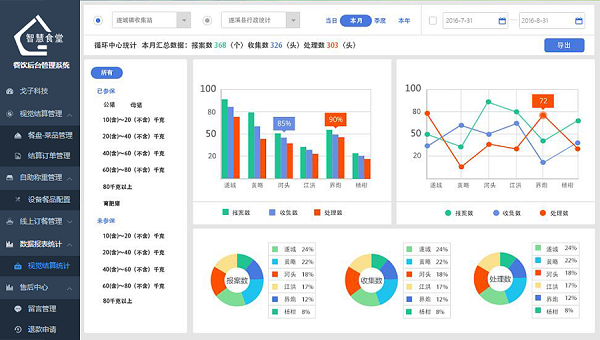 為什么要做戈子科技智慧食堂管理系統(tǒng)？