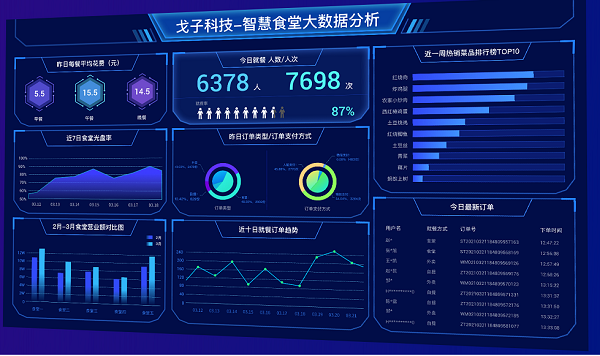 智慧食堂管理系統(tǒng)如何為企業(yè)食堂排憂解難？