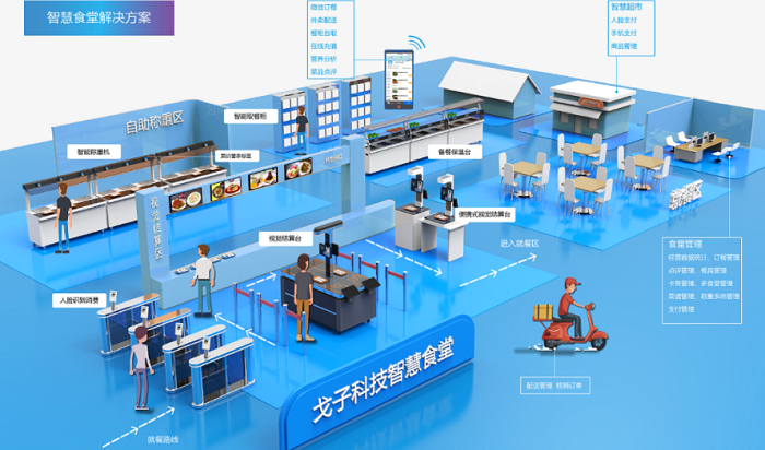 智慧食堂建設(shè)能夠改變傳統(tǒng)食堂的哪些問題？