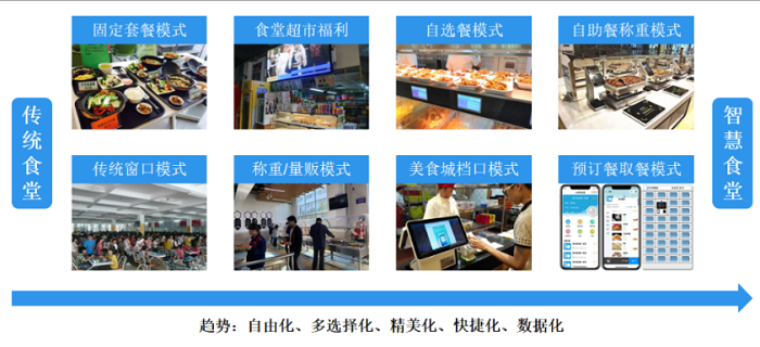智慧食堂建設(shè)能夠改變傳統(tǒng)食堂的哪些問題？