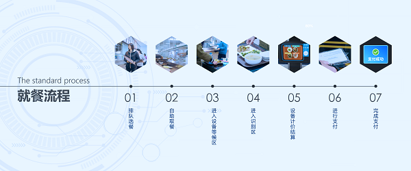 戈子科技自選餐智慧食堂解決方案：秒收銀，不費(fèi)芯！