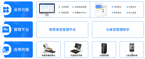 戈子科技智慧食堂方案賦能食堂商戶智能經(jīng)營，快速結(jié)算！