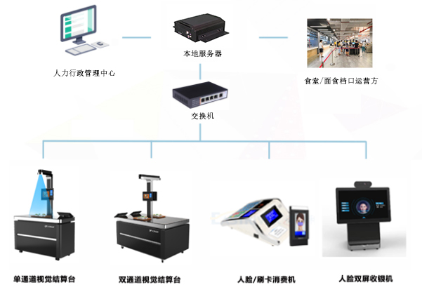 應(yīng)用在食堂消費的一卡通還可以應(yīng)用在哪些方面呢？