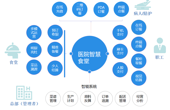 醫(yī)院數字化食堂全場景解決方案