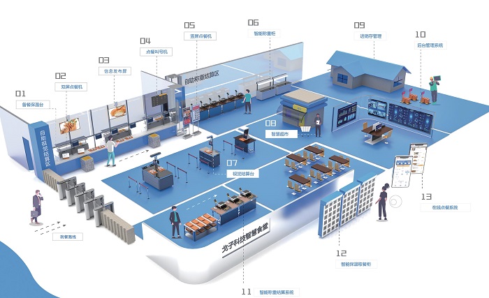 數(shù)字化智慧食堂，智能結(jié)算臺助力食堂再次升級